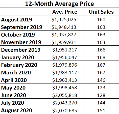 Leaside & Bennington Heights Home Sales Statistics for August 2020 from Jethro Seymour, Top Leaside Agent